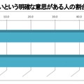 親孝行をしたいという明確な意思がある人の割合