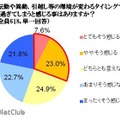 環境の変化で太りやすくなったと感じたことありますか？