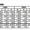 出願者、受験者及び合格者の状況