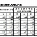 高卒認定の1以上の科目に合格した者の内訳