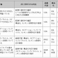 ユーザビリティレベル（配慮レベル）評価の集計結果一覧