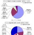 8月のウイルス検出数とウイルス届出件数