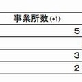 採用内定取消し状況（学校種別）