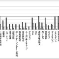 科学用語の興味率の変化（文系）