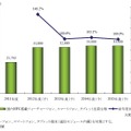 国内NFC搭載ハンドセット（フィーチャーホン+スマートフォン）、タブレット出荷台数予測