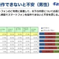 「スマホ操作できないと不安（男性）」の調査結果