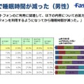 「スマホで睡眠時間が減った（男性）」の調査結果