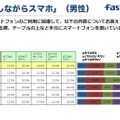 「食事しながらスマホ（男性）」の調査結果