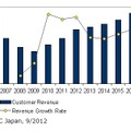 国内レイヤー4-7スイッチ市場 エンドユーザー売上額予測、2007年～2016年