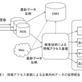 図1：情報アクセス基盤による企業内外データの仮想統合