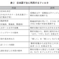 表2：日本語で主に利用するフィルタ