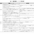 表3：顧客課題・ニーズと解決策