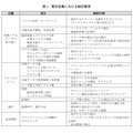 表4：要件定義における検討事項