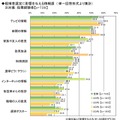 ライフネット生命、ネット選挙に関する調査