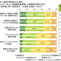 ライフネット生命、ネット選挙に関する調査