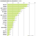 ライフネット生命、ネット選挙に関する調査