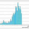 週別風疹報告数　2012年 第1～35週（n＝1,419）
