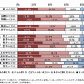 「大学生活の心配ごと」卒業後にすぐ就職できるかどうか