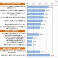 就職・進路への関与（「よくあった」+「ときどきあった」の割合）