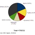 2012年 第2四半期　国内携帯電話出荷台数ベンダー別シェア