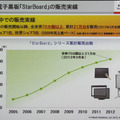 日立の電子黒板の販売実績