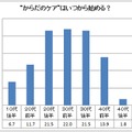 “からだのケア”はいつから始める？