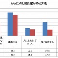 からだの状態を確かめる方法