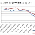 「iPhone 4S」のオークション平均価格の推移グラフ（オークファン調べ）