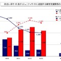 出会い系サイトおよびコミュニティサイトに起因する被害児童数などの対比