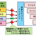 個人属性と情報セキュリティインシデントの関係（イメージ図）