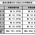 エコカー補助金の申請状況、9月に入って1日の申請件数で1万台を超えたのは、3日、7日、10日、12日の4日。