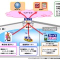 DoSPOTのサービス提供イメージ