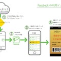 Passbookの利用イメージ