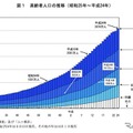 2012年9月15日現在の人口で65歳以上の高齢者が3074万人になった