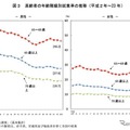 総人口に占める65歳以上の割合過去最高に　総務省統計局