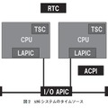図2：x86システムのタイムソース