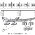 図3：サーバ仮想化で増えるケーブル