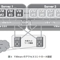 図4：VMwareのアクセスコントロール設定