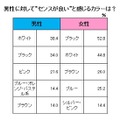 男女のこだわりとカラーに関する意識調査