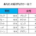 男女のこだわりとカラーに関する意識調査