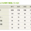 家庭内のどのような場所で主に勉強しているのか