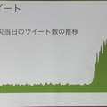 3.11の前後で日本のツイートはそれまでの6倍に増えた