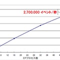 処理性能のグラフ