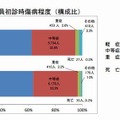 熱中症搬送人員初診時傷病程度（構成比）