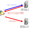 ターゲットシステム上で悪意のあるユーザが作成したWebページを閲覧させることで、攻撃コードを実行させ、システム上で任意のコードを実行する