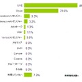 最も利用しているグループチャットサービス