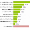 グループチャットサービスが不便だと思う点