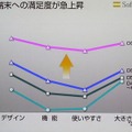 急激にユーザー（3G端末）の満足度が上昇していることを示すグラフ