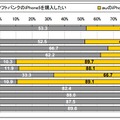 iPhone5購入意向者のキャリア意向　（N=833）