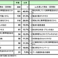 iPhone5を利用したいキャリアの理由